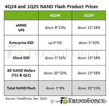 Q1 NAND prices to fall 10-15%