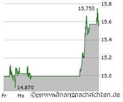 Minimale Kursveränderung bei Aktie von Barrick Gold (15,582 €)