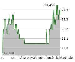 Aktie der Deutschen Wohnen AG legt um 0,21 Prozent zu (23,40 €)