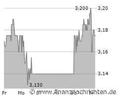 Borussia Dortmund GmbH KGaA-Aktie verliert 0,78 Prozent (3,175 €)