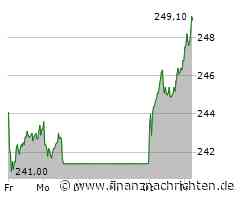 Aktie von Hannover Rück heute am Aktienmarkt gefragt (249,00 €)