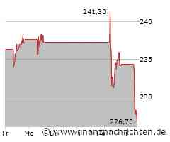 Kurs von Kering SA bricht ein (226,70 €)