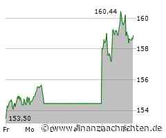 Aktien Frankfurt: Dax rutscht wieder unter 20.000 Punkte