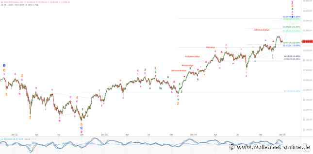 Elliott Wellen Analyse: Bewegungsmangel in DAX und DJI