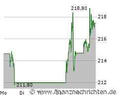 Tesla mit Rebound, Nvidia marschiert nach Norden, auch Amazon im grünen Bereich und MicroStrategy bastelt an einer ansehnlichen Erholung