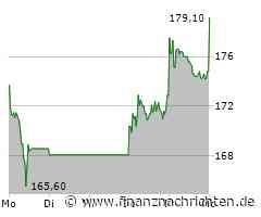 Hypoport-Aktie legt um 3,19 Prozent zu (180,90 €)