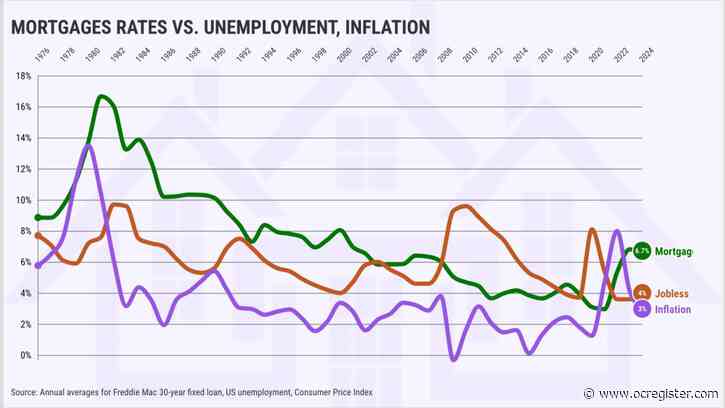 Why falling mortgage rates can signal bad news