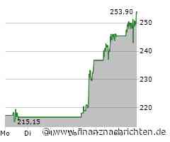 Constellation Energy-Aktie im Höhenflug: Papier legt um 3,53 Prozent zu (251,6542 €)