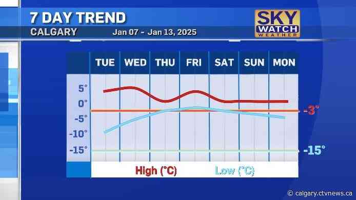 Daytime highs hover around 5 C under chinook conditions this week