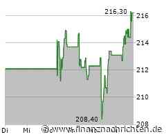 Starke Nachfrage treibt Kurs der Aktie von Safran SA (219,6041 €)