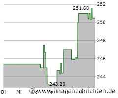 Minimale Kursveränderung bei F5 Networks-Aktie (250,0193 €)