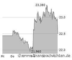 Aktienmarkt: Kurs der Aktie von Jenoptik im Minus (22,50 €)