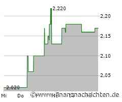 Polytec-Aktie: Schlimmer ging's nimma