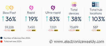 How many EV charges are there in the UK?