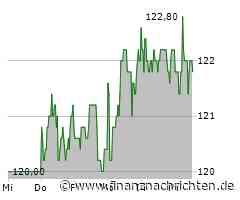 Kurs von Krones fällt ab (121,60 €)