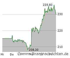 Aktie von Sartorius büßt 0,95 Prozent ein (230,00 €)