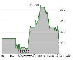 Verlustreicher Tag für MicroStrategy-Aktionäre: Aktienkurs sinkt deutlich (309,7130 €)