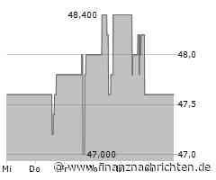 Fox (FOXA)-Aktie: Kurs nur geringfügig im Minus (47,6454 €)