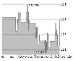 Leichte Zugewinne bei der TJX-Aktie (118,0566 €)