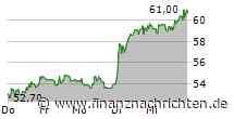 INDEXÄNDERUNG/About You ersetzen Nexus im SDAX und Formycon im TecDAX