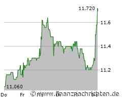 Aktie von PNE legt um 3,37 Prozent zu (11,66 €)