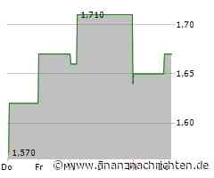 Shandong Gold Mining-Aktie leicht im Plus (1,67 €)