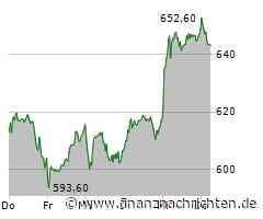 Rheinmetall-Aktie mit Kursverlusten (643,40 €)