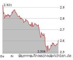 Aktienmarkt: Kurs der Aktie von Aroundtown SA im Plus (2,606 €)