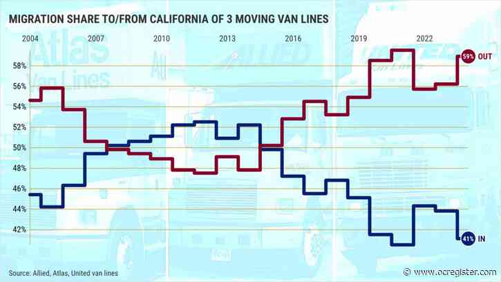 Van moves to California drop to 2nd-lowest share on record