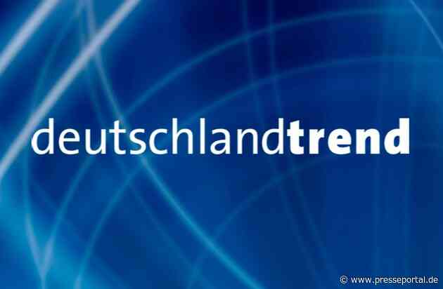 +++ Achtung Sperrfrist (Print, Radio und Online): 18.00 Uhr +++ARD-DeutschlandTREND: Union mit leichtem Minus in der Sonntagsfrage – aber weiterhin klar stärkste Kraft