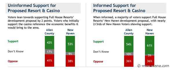 Poll shows New Haven casino support; opponents disagree