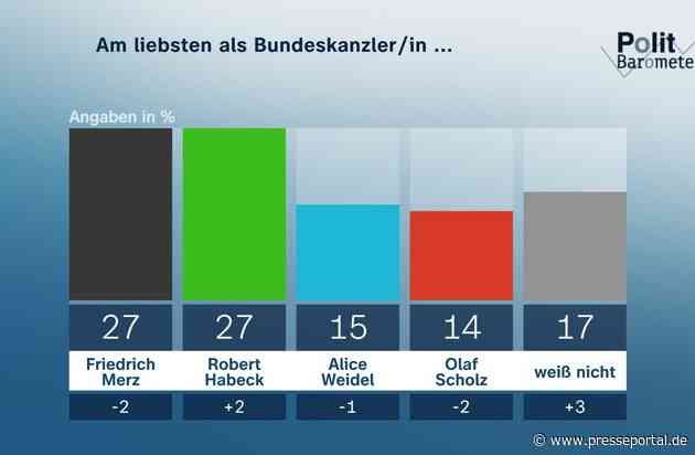 Korrektur: ZDF-Politbarometer Januar I 2025 / K-Frage: Habeck gleichauf mit Merz – Scholz und Weidel deutlich dahinter/Große Mehrheit erwartet im Wahlkampf häufige Verletzung der Fairness