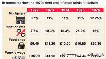 How Rachel Reeves' debt 'nightmare' has chilling echoes of 1976 when Britain was the 'sick man of Europe' with an economy in crisis that forced it to go 'cap in hand' for £2.3bn bailout