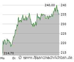 Sartorius: Wochengewinner im DAX!