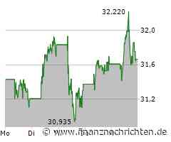 Shell Aktie: Optimismus dominiert heraus!