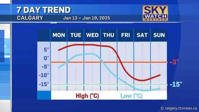 Overnight lows to be above freezing for part of this week