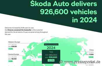 Škoda Auto liefert 2024 weltweit 926.600 Fahrzeuge an Kunden aus