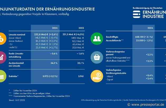 BVE-Jahresschätzung 2024: Deutsche Ernährungsindustrie unter Druck