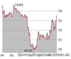 Aurubis-Aktie: Kurs legt zu (73,30 €)