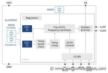 ±1ppb/°C 156.25MHz mems oscillator for SerDes and 800G links