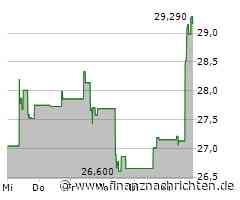 Leichte Zugewinne bei der EQT-Aktie (51,2694 €)