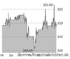 Kurs der Salesforce-Aktie verharrt auf Vortags-Niveau (314,4028 €)