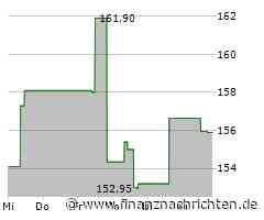 Kaum Impulse für die Generac-Aktie (155,1128 €)