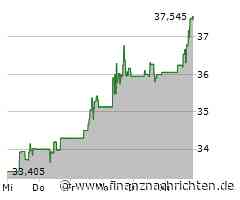 Devon Energy-Aktie: Kurs legt zu (37,5703 €)