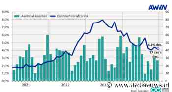 AWVN: Loonafspraken ook in december rond 4 procent