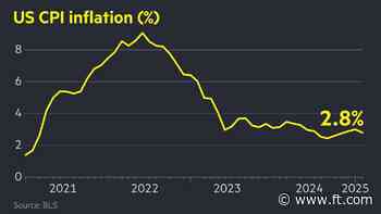 US inflation falls more than expected to 2.8% in February