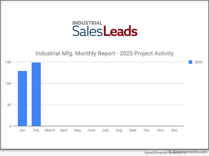 A 15% Increase in New Industrial Manufacturing Planned Projects Reported for February 2025 : National News