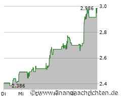 B2Gold-Aktie: Kurs klettert leicht (2,986 €)