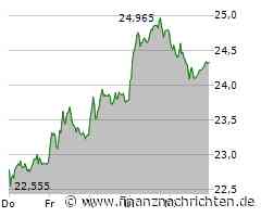 Bayer, Bechtle, Deutz, Puma, Rheinmetall, TUI - 4investors Aktien Top-News