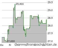 Lundin Gold-Aktie heute am Aktienmarkt kaum gefragt: Kurs fällt (27,70 €)